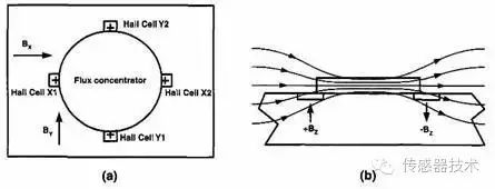Understanding Magnetic Sensors