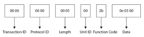 Introduction to Industrial Control Security: Modbus