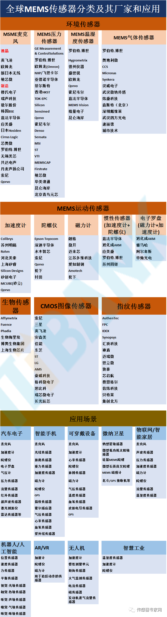 Understanding the Domestic MEMS Sensor Industry Chain and Key Players