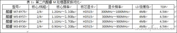 In-Depth Analysis of the Second Generation Core M with Skylake Architecture