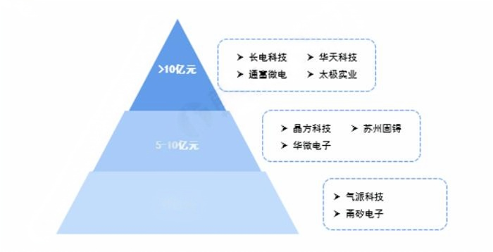 Analysis of China's Advanced Semiconductor Packaging Industry