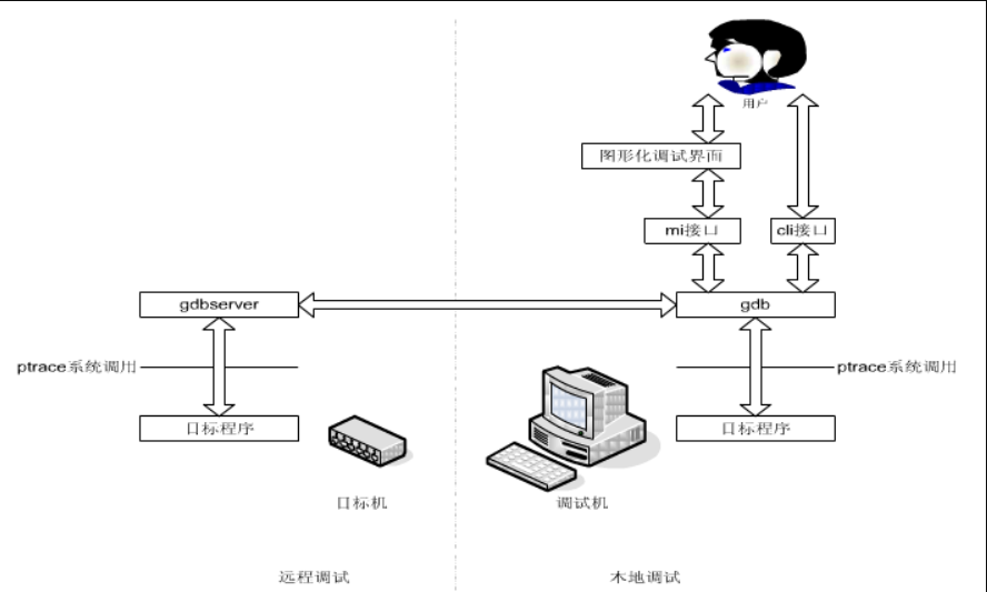 An Insight into GDB Principles
