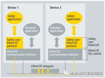 Detailed Features of EtherCAT Network