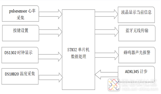 Designing a Health Bracelet Using STM32 Microcontroller