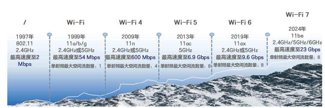 From Wi-Fi 4 to Wi-Fi 7: The Wireless Revolution with 40x Speed Increase