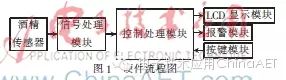 Design of Alcohol Concentration Detector Based on Microcontroller
