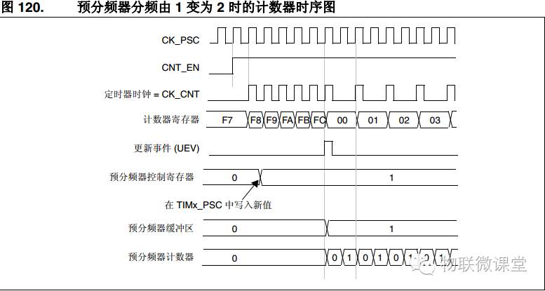 Step-By-Step Guide to STM32 General Timers (Part 1)