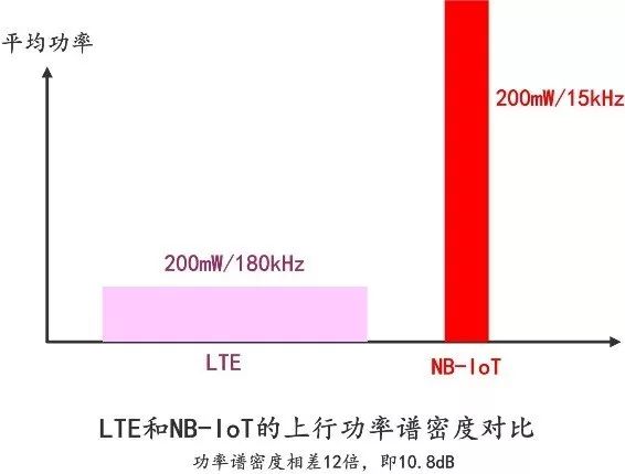 A Comprehensive Overview of NB-IoT Technology