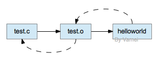 C Compilation Makefile