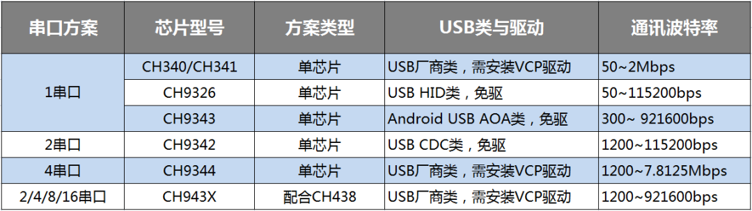 Single USB to Multiple UART Solutions