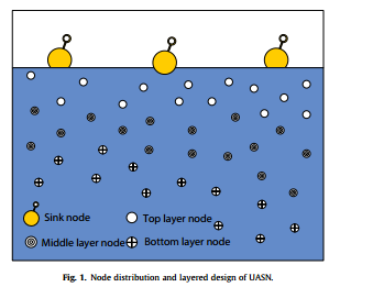 Dynamic Hierarchical Routing Protocol Based on BP-NN for Underwater Acoustic Sensor Networks