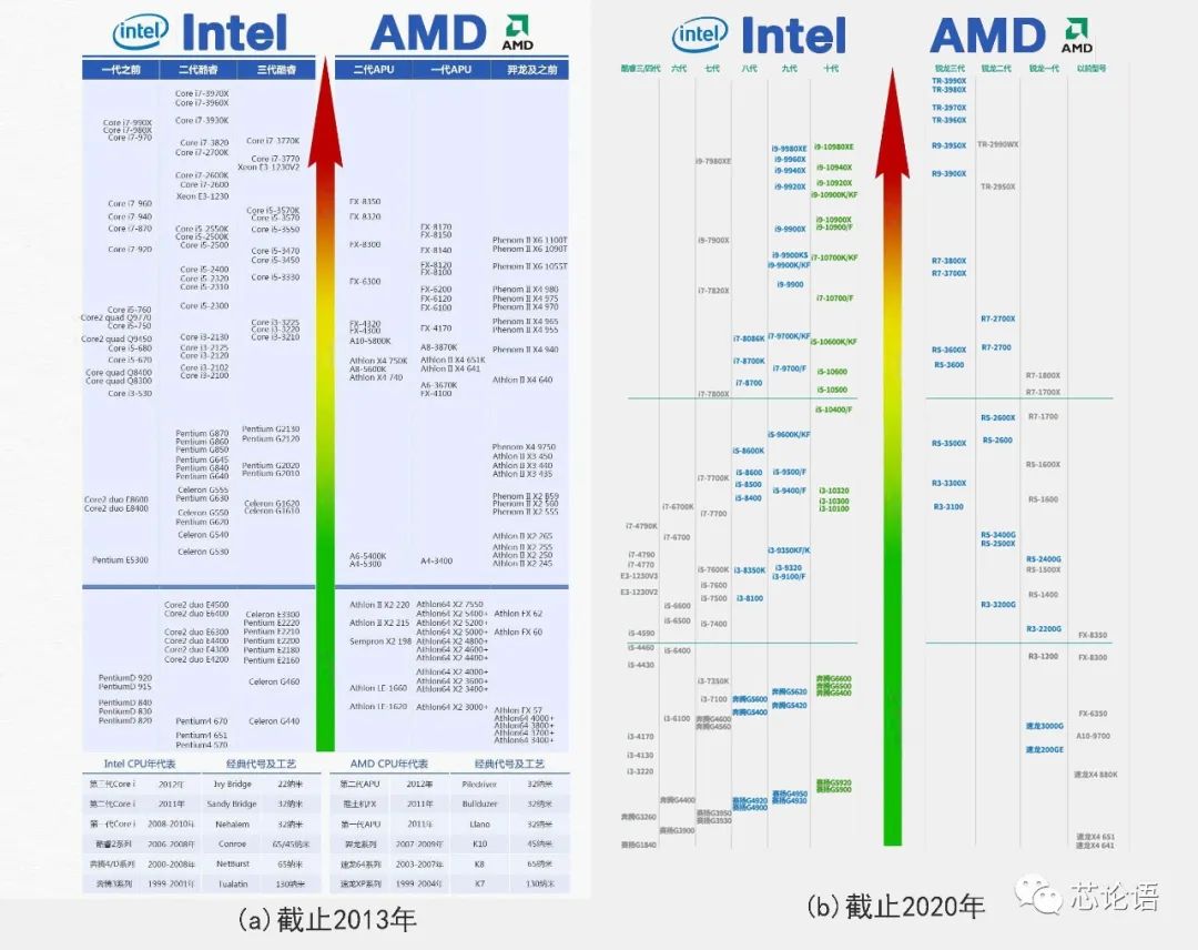 Understanding CPU Instruction Sets and Microarchitectures
