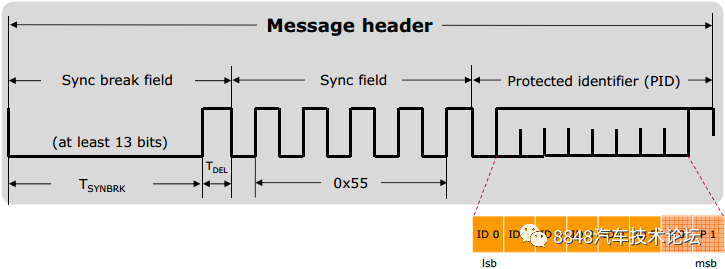 The Evolution of Automotive LIN Bus Technology