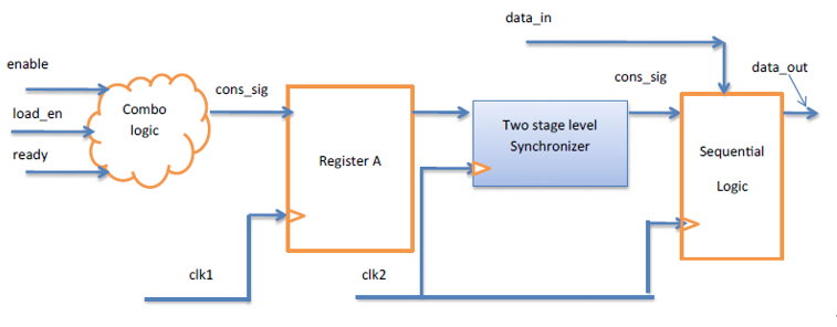 Summary of Multi-Clock Domain Processing Methods in IC Design