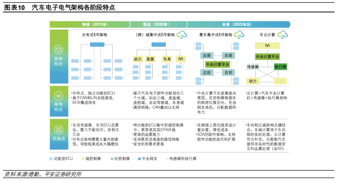 In-Depth Report on Automotive Electronic and Electrical Architecture