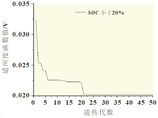 Lithium Battery Parameter Identification and SOC Estimation Based on ESP Model