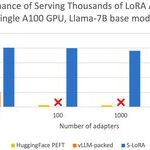 Single-GPU Operation for Thousands of Large Models: UC Berkeley's S-LoRA Method