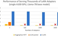 Single-GPU Operation for Thousands of Large Models: UC Berkeley's S-LoRA Method