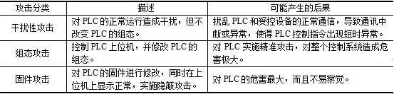 Types and Processes of PLC Attacks in Industrial Control Systems