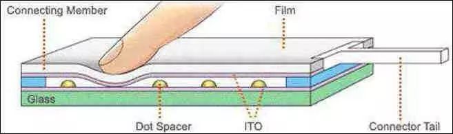 Latest Touchscreen Classification Insights for 2023