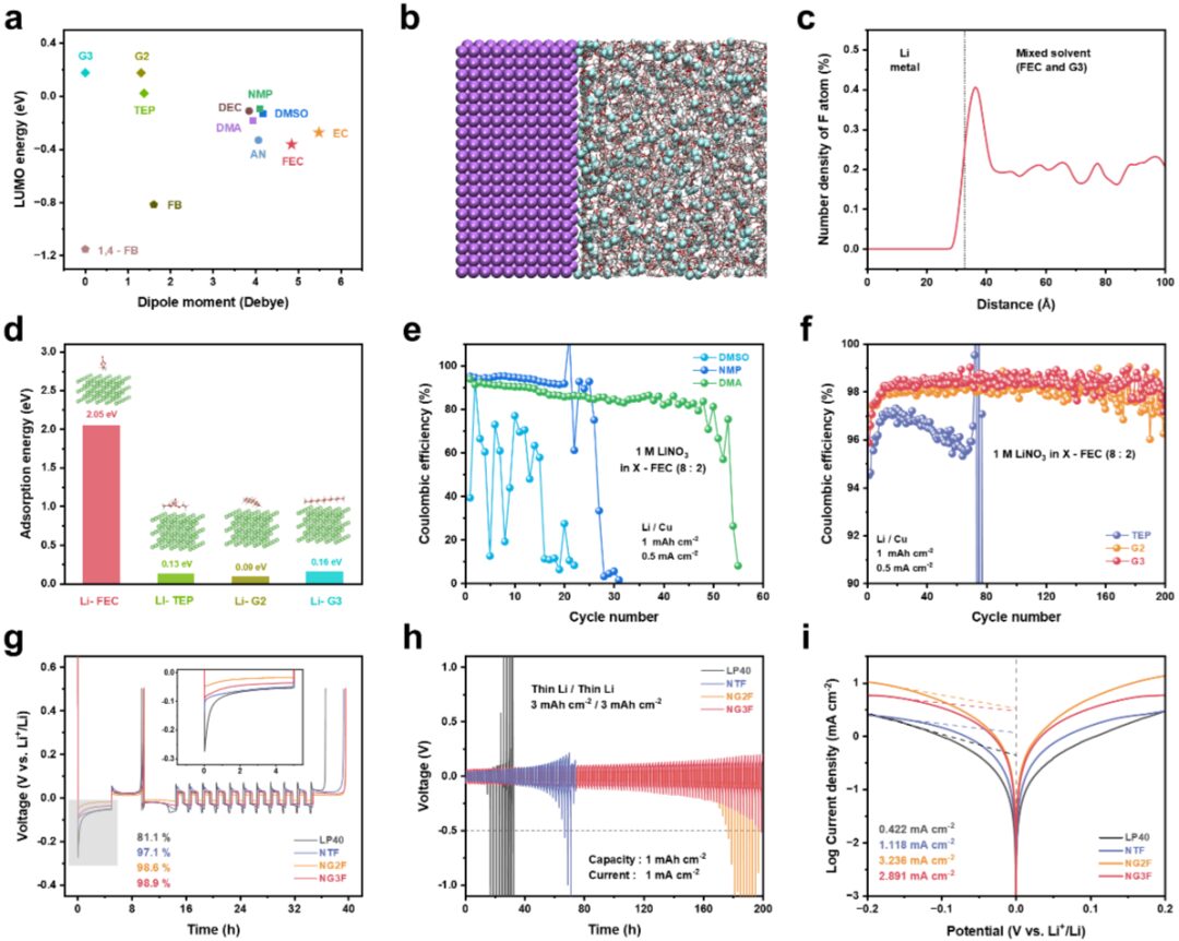 How Dipole Moment Affects Lithium Metal Anodes