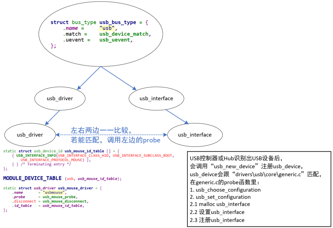 Linux USB Device Driver Model