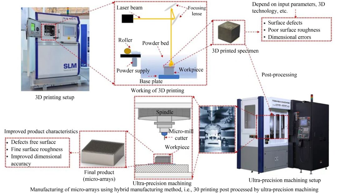 3D Printing for Ultra-Precision Machining: Current Status, Opportunities, and Future Perspectives