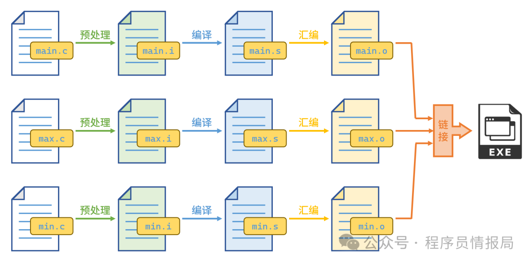 The Dance of Compilation: C/C++ and GCC Collaboration