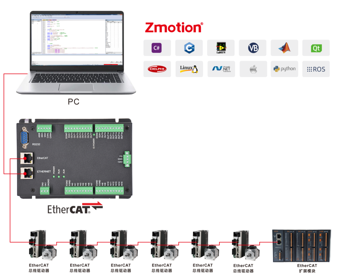 Using Oscilloscope with Cost-Effective EtherCAT Motion Controller