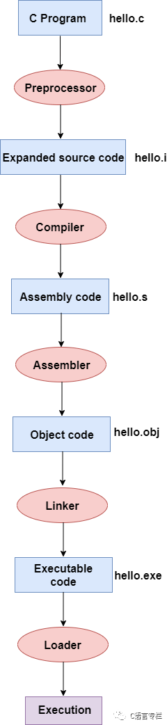 Detailed Explanation of the C Language Compilation Process