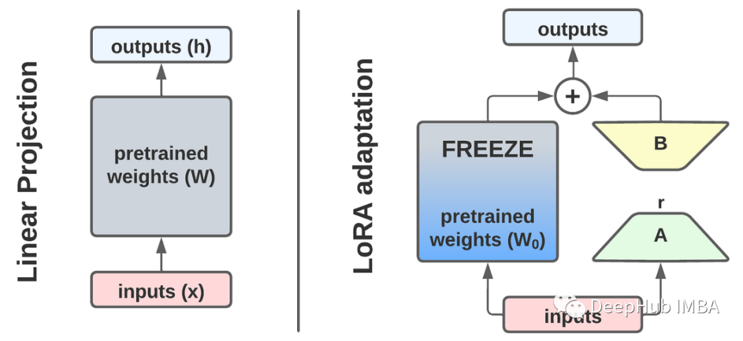Implementing LoRA From Scratch with Practical Tips