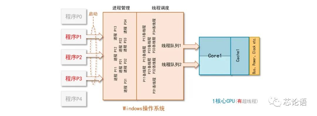An Overview of Multi-Core CPUs and SoC Chips and Their Working Principles