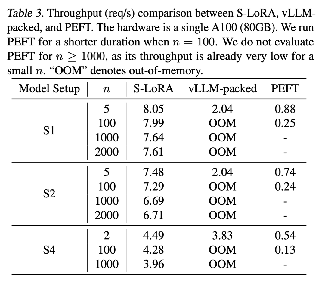 S-LoRA: Enabling Thousands of Large Models on a GPU