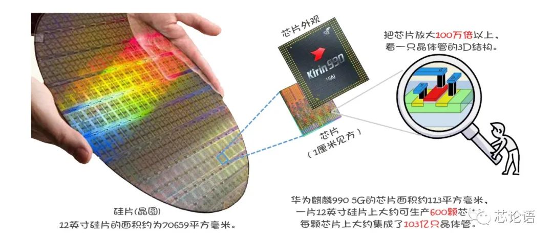 An Overview of Chip Manufacturing
