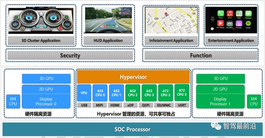 In-Depth Analysis of Hypervisor Technology for Smart Cars