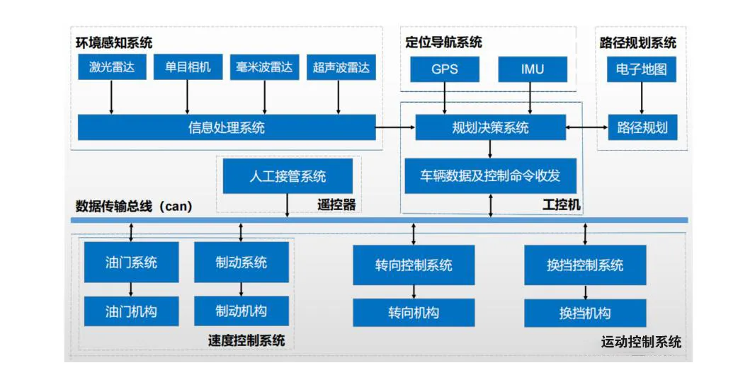 Analysis of DCU, MCU, MPU, SOC, and Automotive Electronic Architecture in Autonomous Driving
