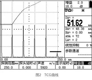 Concepts, Production, and Applications of DAC and TCG Curves