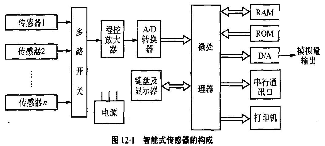 In-Depth Analysis of Smart Sensors