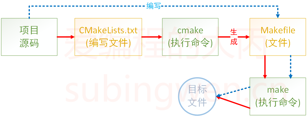 CMake Tutorial: Building and Managing Projects