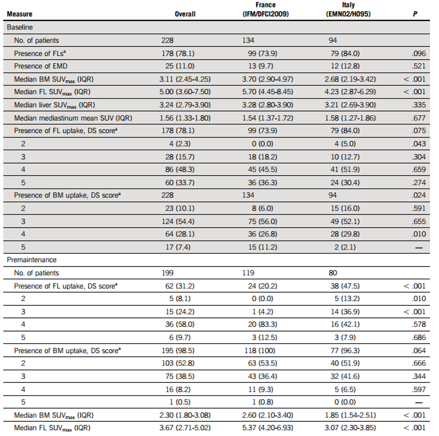 Can PET/CT DS-5 Method Accurately Determine CMR in NDMM Patients?