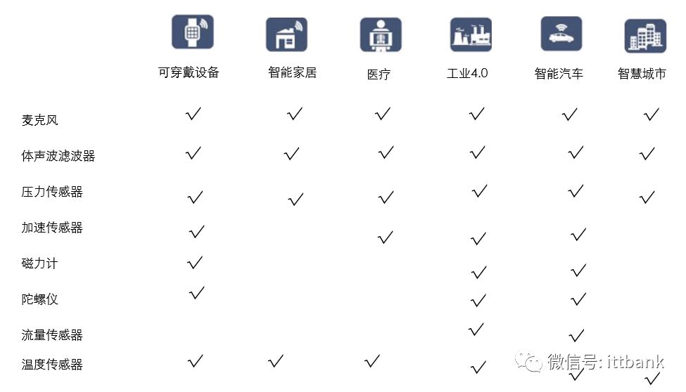 Understanding the Domestic MEMS Sensor Industry Chain and Key Players