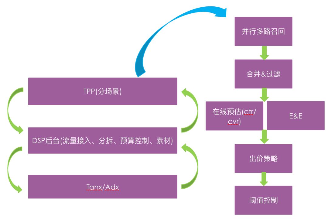 Youku DSP Advertising System Architecture Practice