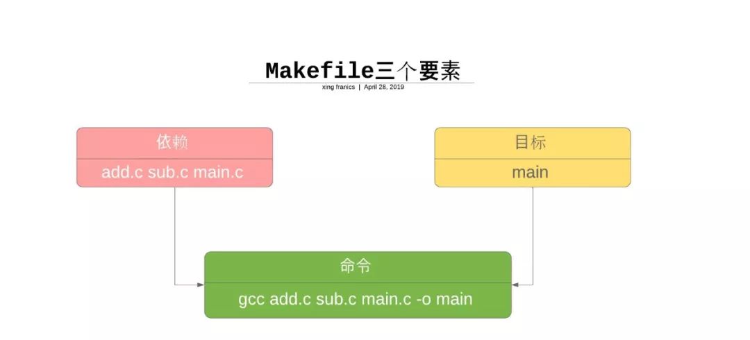 How to Write an Impressive Makefile from Version 1 to Version 5