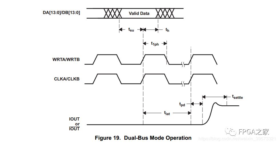 Summary of Using ADC and DAC Chips with FPGA