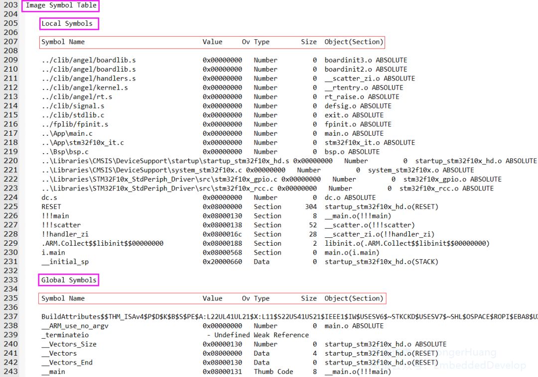Understanding Map Files in Keil