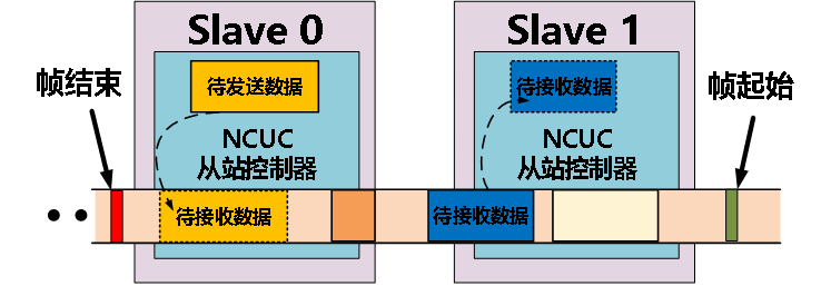NCUC Real-Time Ethernet Fieldbus Technology