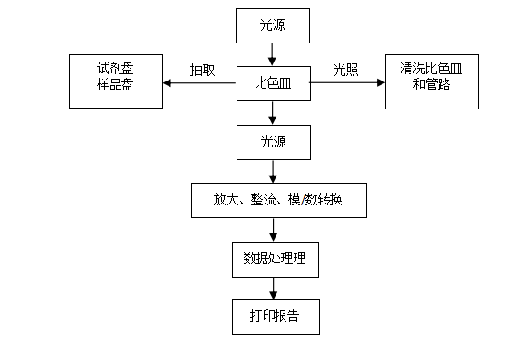 Analysis of Biochemical Diagnostic Instruments Development