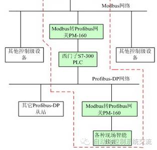 Differences Between Modbus and Profibus