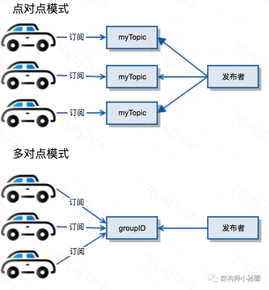 Infrastructure for IoT with Billion-Level PV