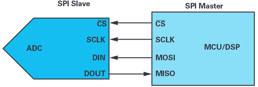 Can MCU Access Non-Standard SPI Interfaces?